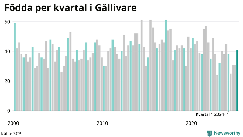 Nettofödelsetal i Gällivare per kvartal sedan 2000