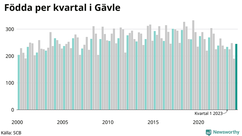 Nettofödelsetal i Gävle per kvartal sedan 2000