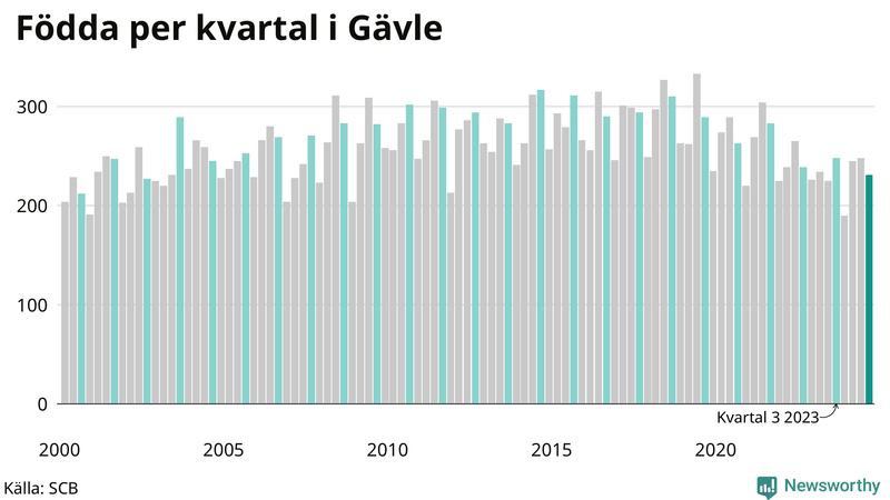 Nettofödelsetal i Gävle per kvartal sedan 2000