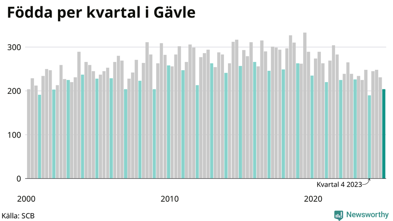 Nettofödelsetal i Gävle per kvartal sedan 2000
