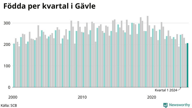 Nettofödelsetal i Gävle per kvartal sedan 2000