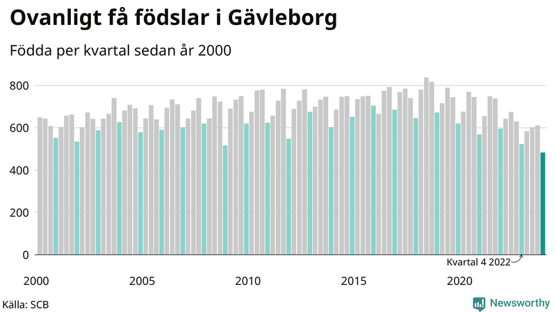 Nettofödelsetal i Gävleborg per kvartal sedan 2000