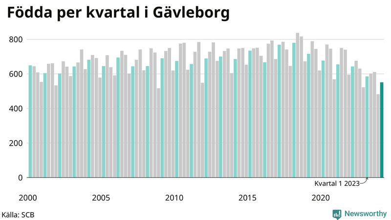 Nettofödelsetal i Gävleborg per kvartal sedan 2000