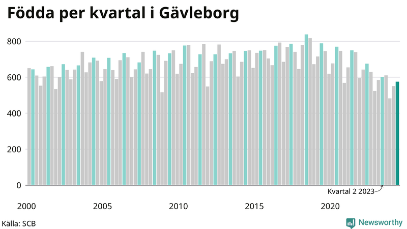 Nettofödelsetal i Gävleborg per kvartal sedan 2000