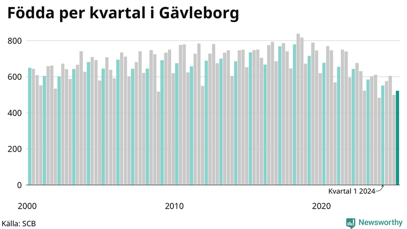 Nettofödelsetal i Gävleborg per kvartal sedan 2000
