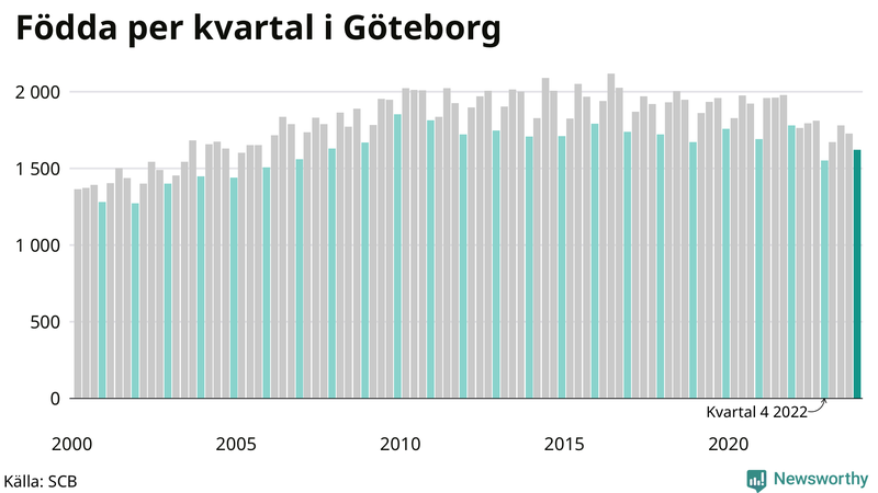 Nettofödelsetal i Göteborg per kvartal sedan 2000