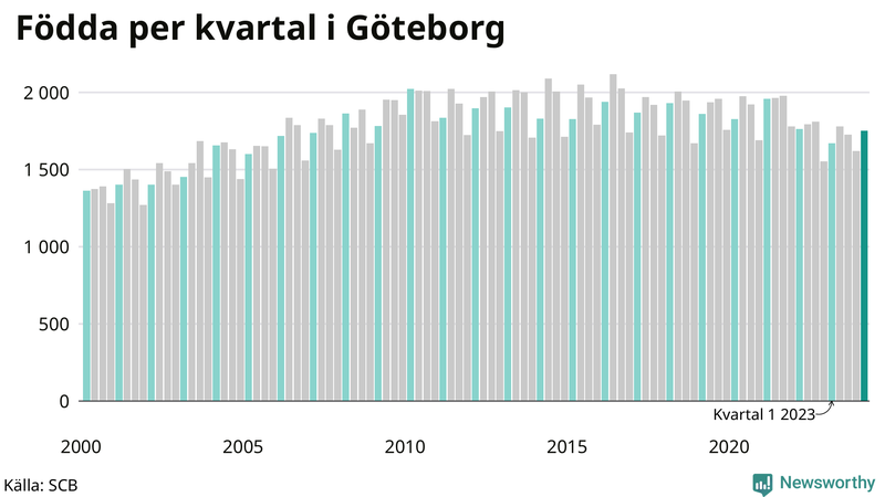 Nettofödelsetal i Göteborg per kvartal sedan 2000