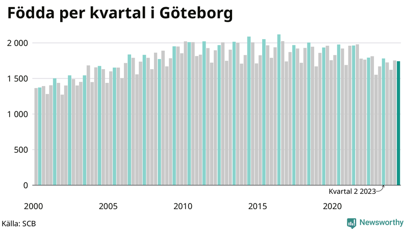 Nettofödelsetal i Göteborg per kvartal sedan 2000