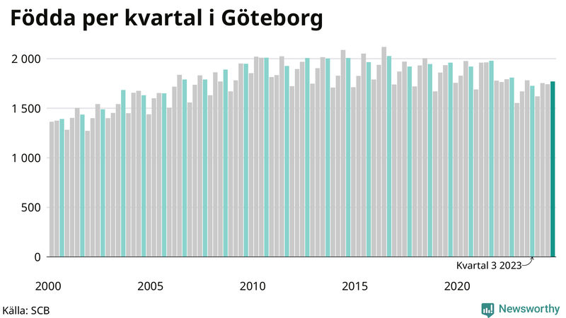 Nettofödelsetal i Göteborg per kvartal sedan 2000