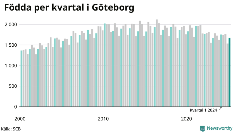 Nettofödelsetal i Göteborg per kvartal sedan 2000