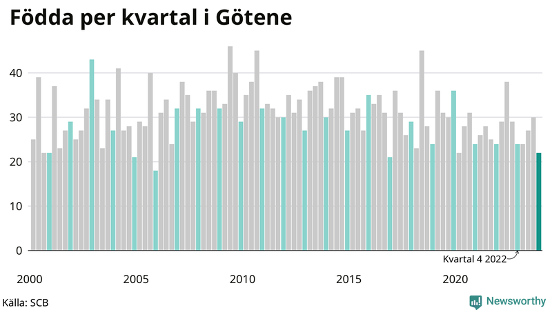 Nettofödelsetal i Götene per kvartal sedan 2000