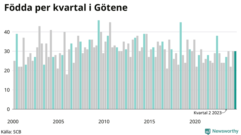 Nettofödelsetal i Götene per kvartal sedan 2000