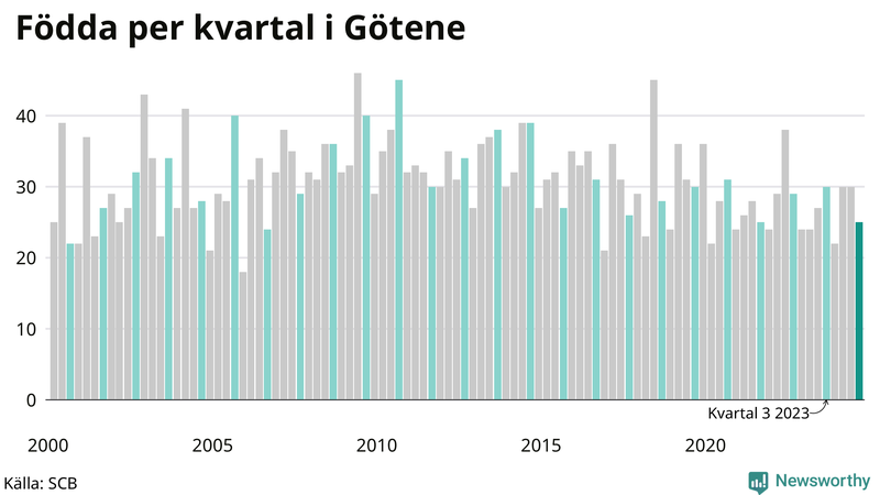 Nettofödelsetal i Götene per kvartal sedan 2000