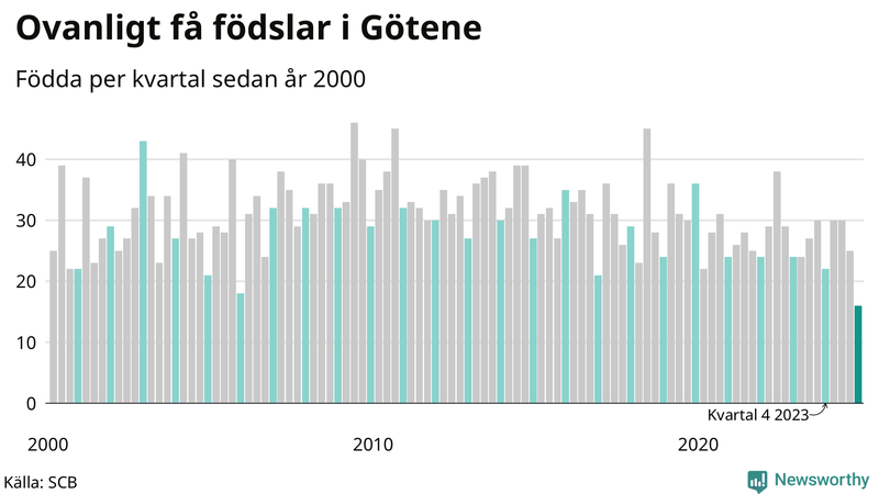 Nettofödelsetal i Götene per kvartal sedan 2000