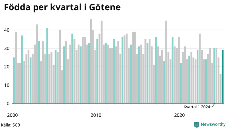Nettofödelsetal i Götene per kvartal sedan 2000