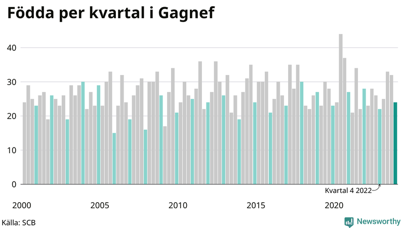 Nettofödelsetal i Gagnef per kvartal sedan 2000