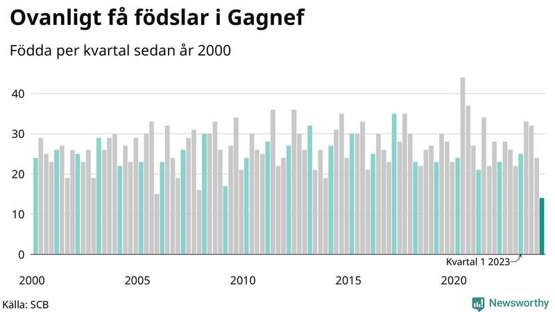 Nettofödelsetal i Gagnef per kvartal sedan 2000