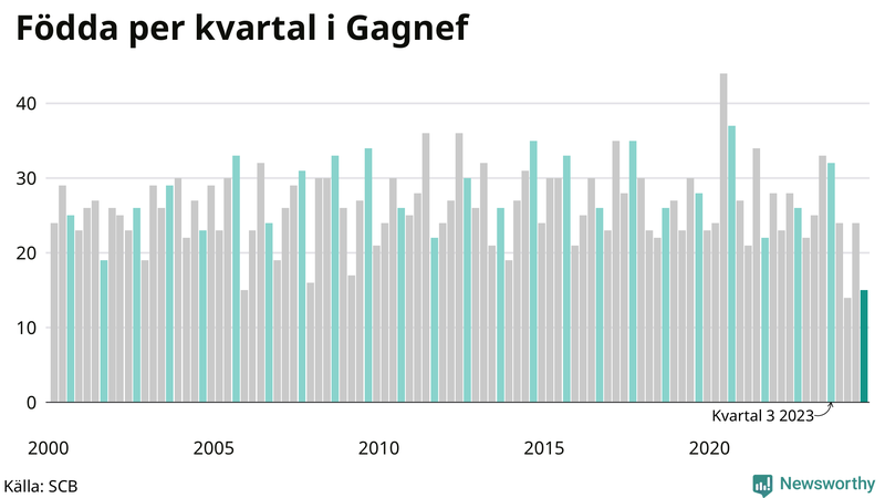 Nettofödelsetal i Gagnef per kvartal sedan 2000
