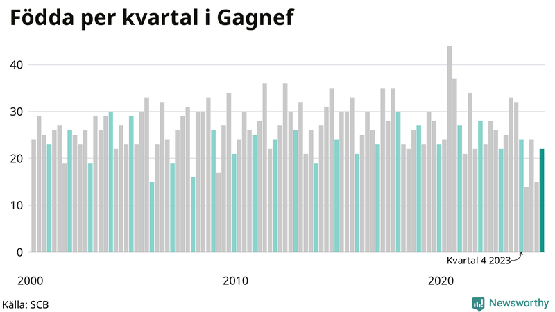 Nettofödelsetal i Gagnef per kvartal sedan 2000