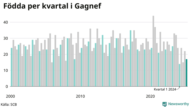 Nettofödelsetal i Gagnef per kvartal sedan 2000