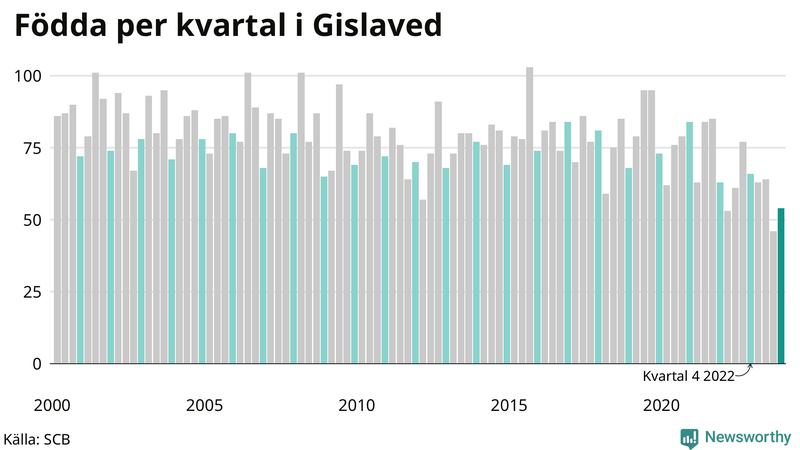 Nettofödelsetal i Gislaved per kvartal sedan 2000
