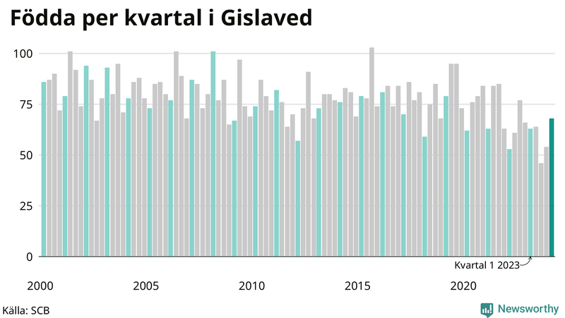 Nettofödelsetal i Gislaved per kvartal sedan 2000