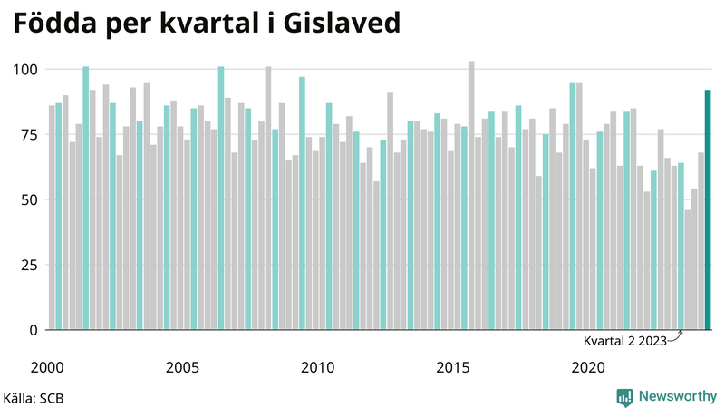 Nettofödelsetal i Gislaved per kvartal sedan 2000