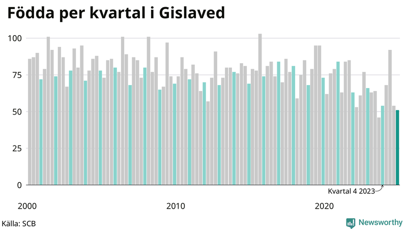 Nettofödelsetal i Gislaved per kvartal sedan 2000