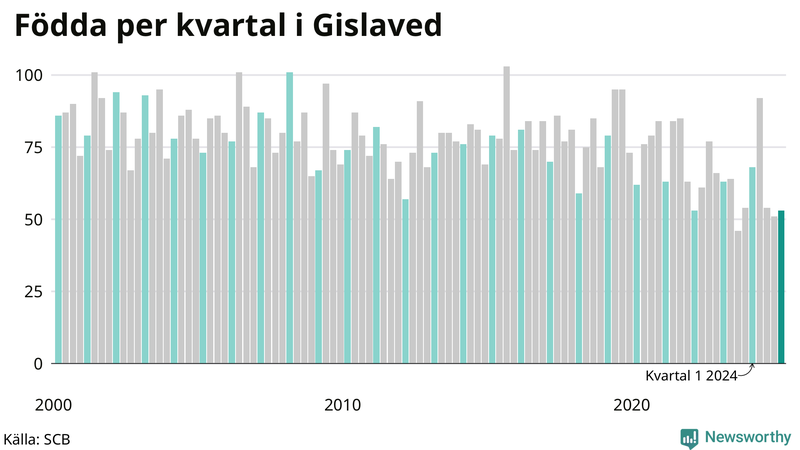 Nettofödelsetal i Gislaved per kvartal sedan 2000
