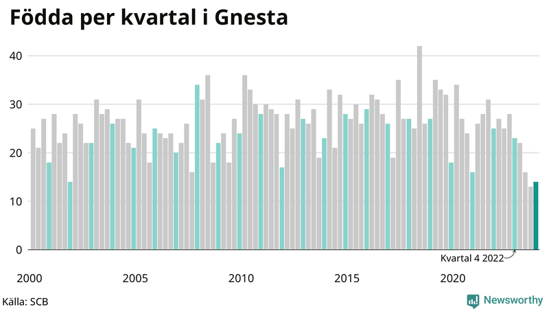 Nettofödelsetal i Gnesta per kvartal sedan 2000
