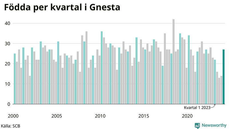 Nettofödelsetal i Gnesta per kvartal sedan 2000
