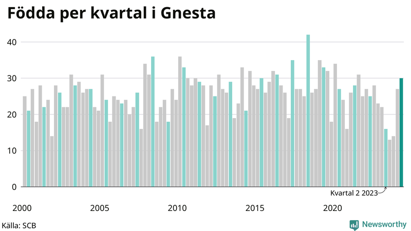 Nettofödelsetal i Gnesta per kvartal sedan 2000
