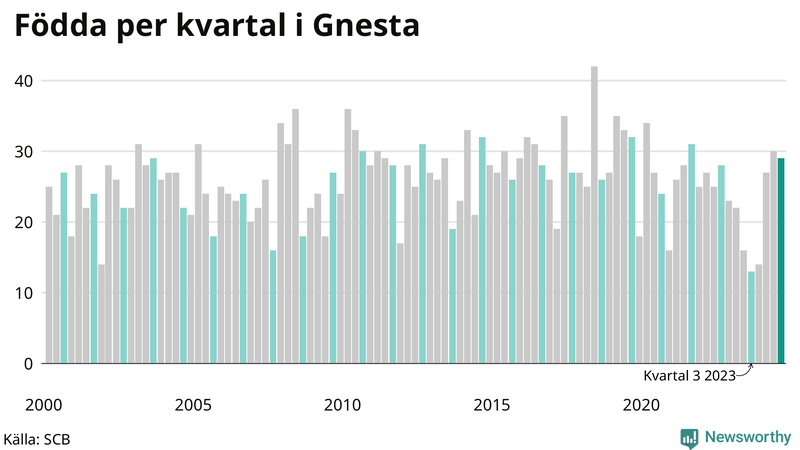 Nettofödelsetal i Gnesta per kvartal sedan 2000