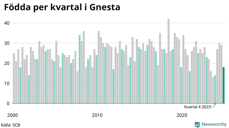 Nettofödelsetal i Gnesta per kvartal sedan 2000