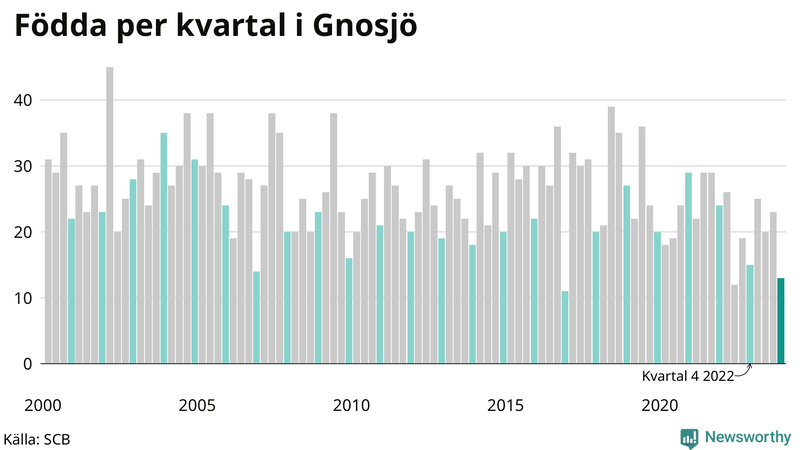 Nettofödelsetal i Gnosjö per kvartal sedan 2000