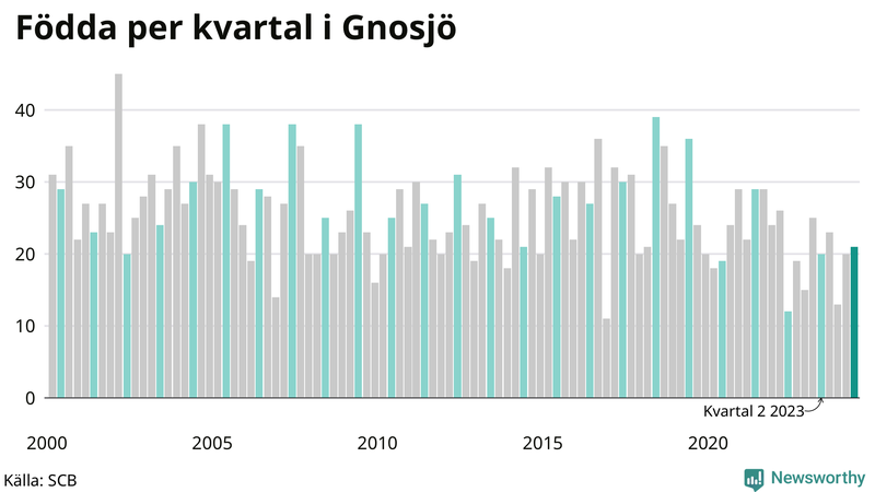 Nettofödelsetal i Gnosjö per kvartal sedan 2000