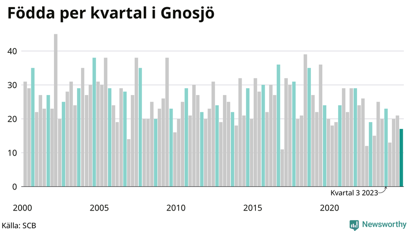 Nettofödelsetal i Gnosjö per kvartal sedan 2000