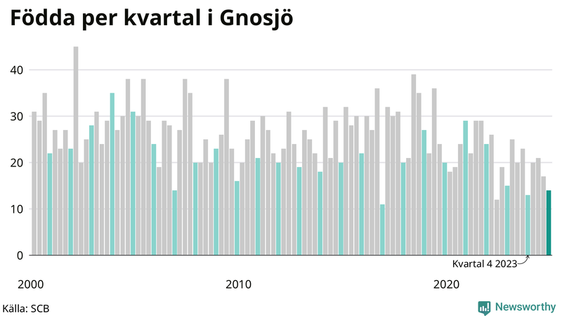 Nettofödelsetal i Gnosjö per kvartal sedan 2000