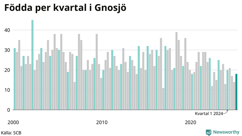 Nettofödelsetal i Gnosjö per kvartal sedan 2000