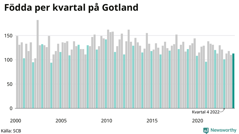 Nettofödelsetal på Gotland per kvartal sedan 2000
