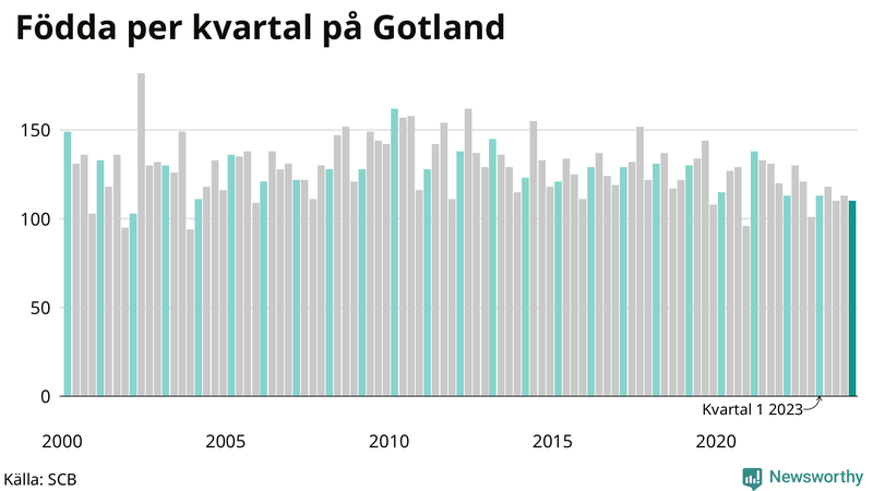 Nettofödelsetal på Gotland per kvartal sedan 2000