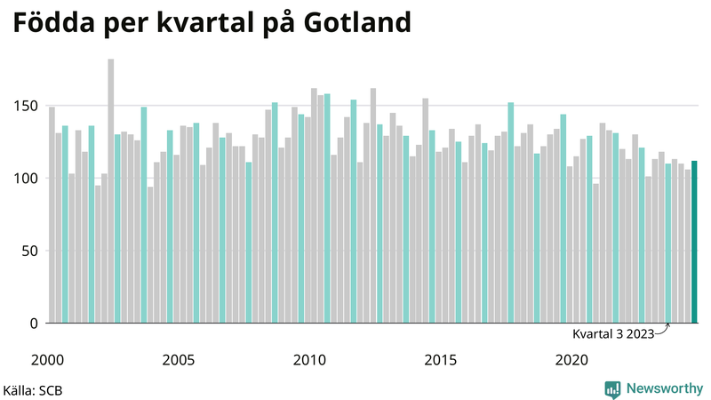 Nettofödelsetal på Gotland per kvartal sedan 2000