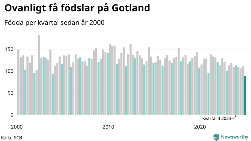 Nettofödelsetal på Gotland per kvartal sedan 2000