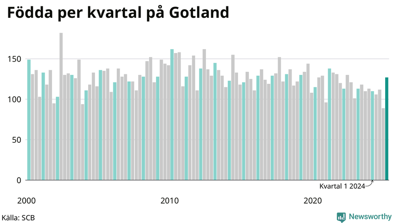 Nettofödelsetal på Gotland per kvartal sedan 2000