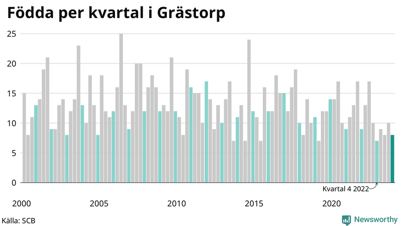 Nettofödelsetal i Grästorp per kvartal sedan 2000