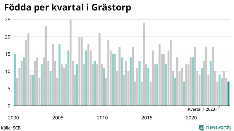Nettofödelsetal i Grästorp per kvartal sedan 2000