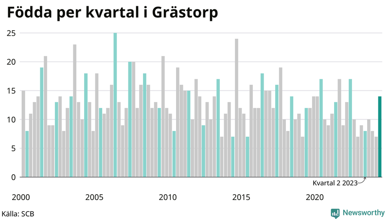Nettofödelsetal i Grästorp per kvartal sedan 2000