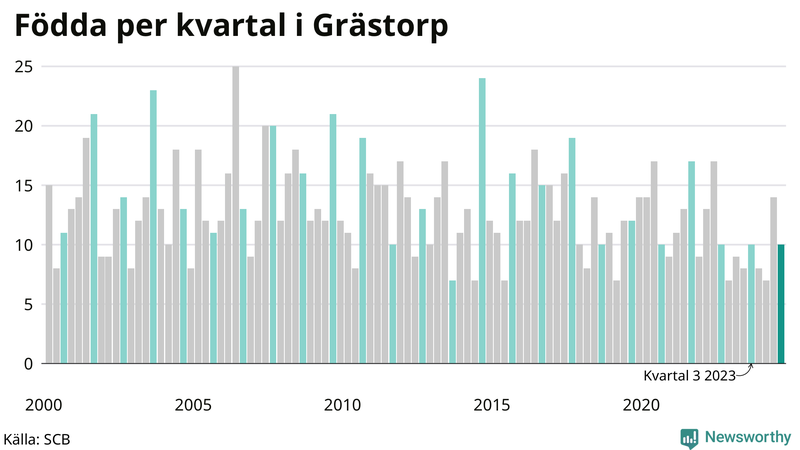Nettofödelsetal i Grästorp per kvartal sedan 2000