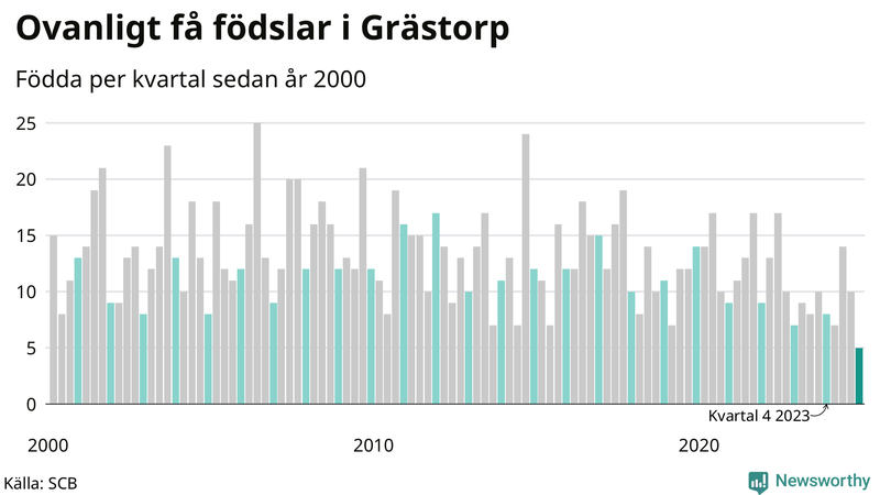 Nettofödelsetal i Grästorp per kvartal sedan 2000