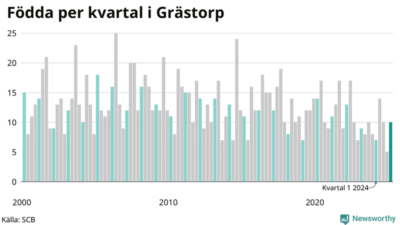 Nettofödelsetal i Grästorp per kvartal sedan 2000